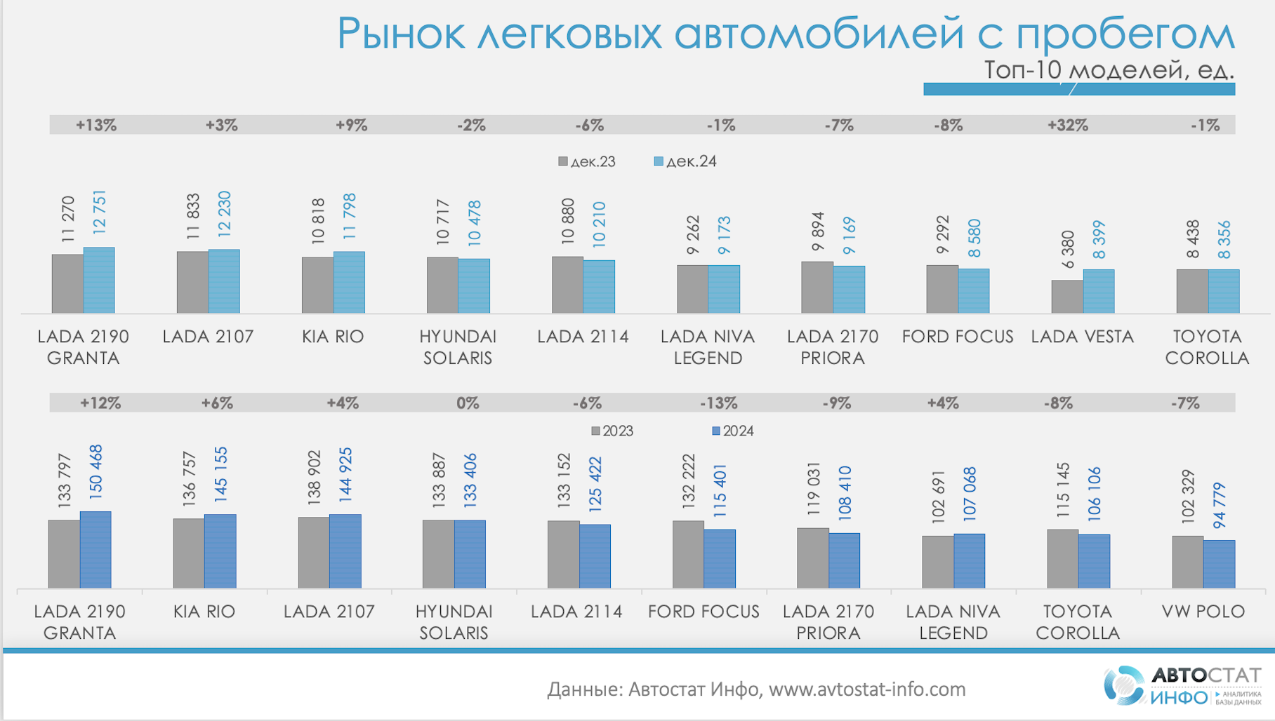 Lada Granta became the best-selling used car in Russia in 2024