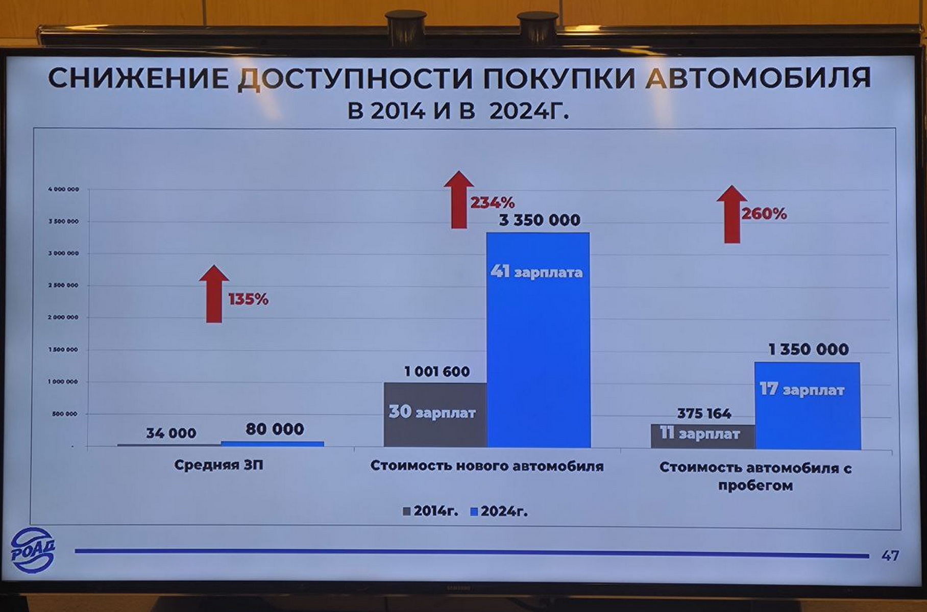 Russian dealers have shown how cars have changed since 2014