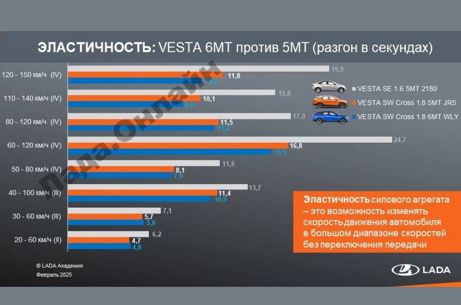 AvtoVAZ revealed the resource and dynamics of Vesta with a new gearbox